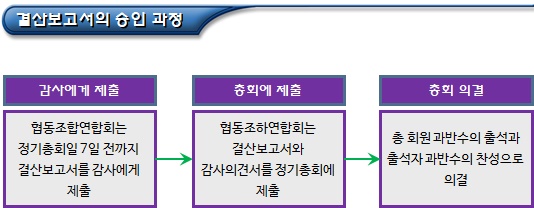 협동조합연합회 출자감소의 의결 협동조합연합회 출자감소의 의결