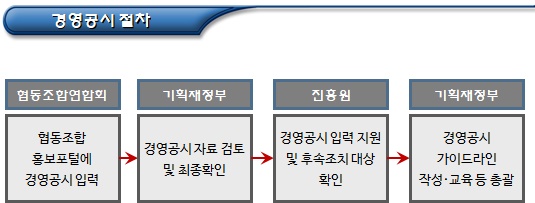 협동조합연합회 경영공시 절차 및 자료