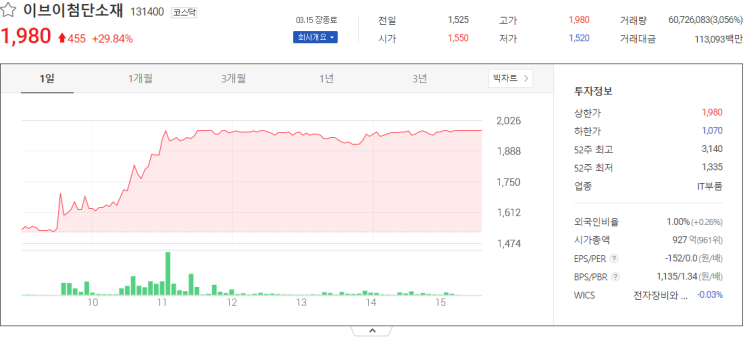  국내증시 이브이첨단소재, 비트나인 주가 전망 주식시세