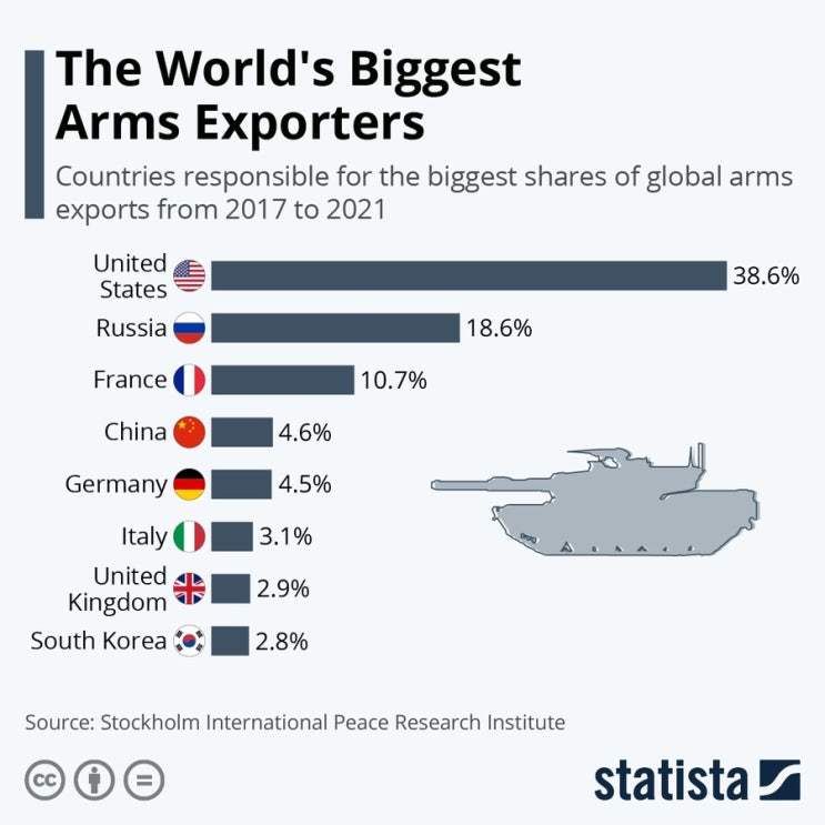 세계 최대 무기 수출국은?