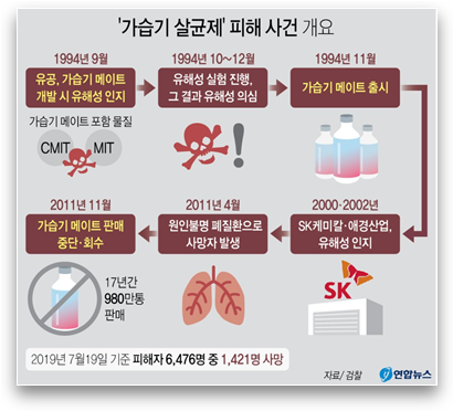 가습기 살균제 사건