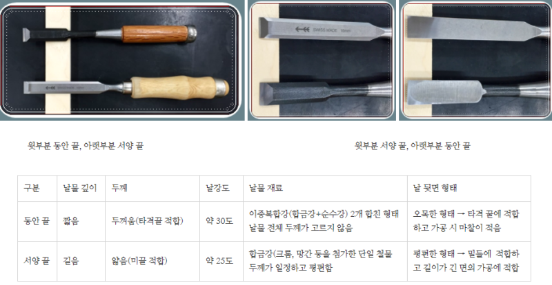 목공 8일차 : 끌갈기, 사개 부분 맞춤, 대패, 사개함 : 네이버 블로그
