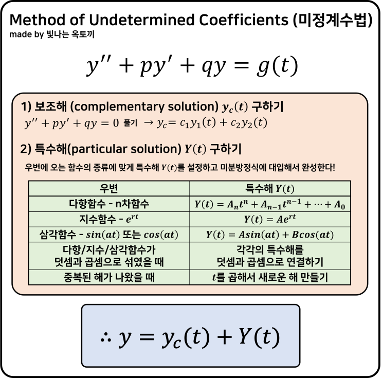  2계 선형 비제차 미분방정식 : Method of Undetermined Coefficients