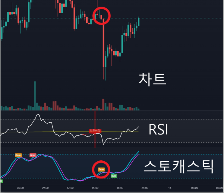  스토캐스틱 보조지표를 활용하여 실전에 사용하기