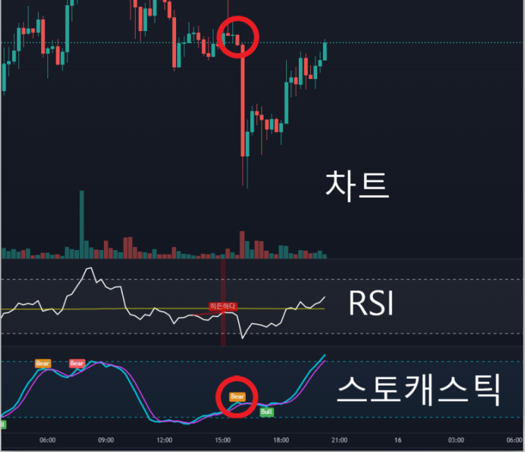 스토캐스틱 보조지표를 활용하여 실전에 사용하기