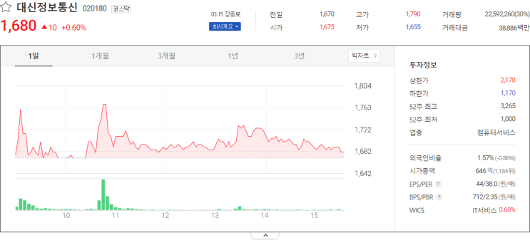  대신정보통신, TS트릴리온, 국전약품 오늘주식시세