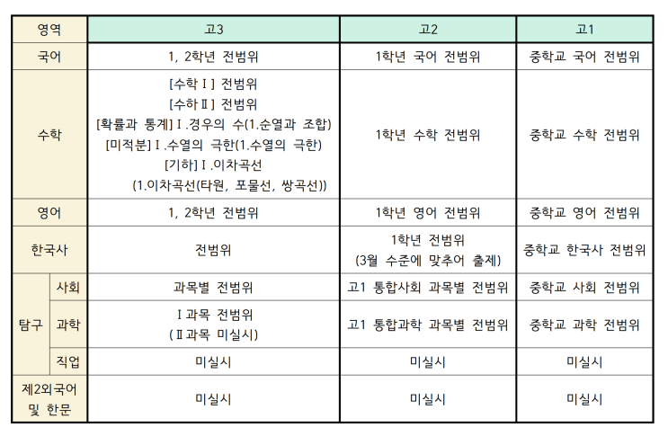 2022년 3월 학력평가 학년별 출제 범위 - 구갈동 수학, 구갈 수학