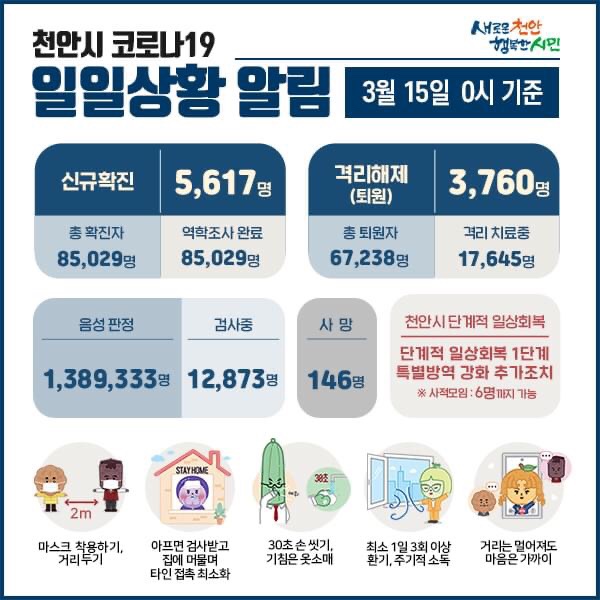 천안시 코로나19 확진자 5,617명 발생