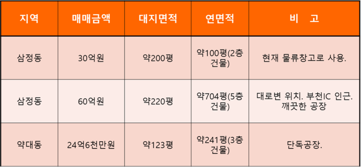 3월 15일 물건목록 (매매)