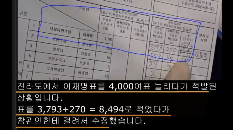 전라도에서 부정선거 20대 대통령선거 이재명표 4,000표 늘리다가 부정집계 적발