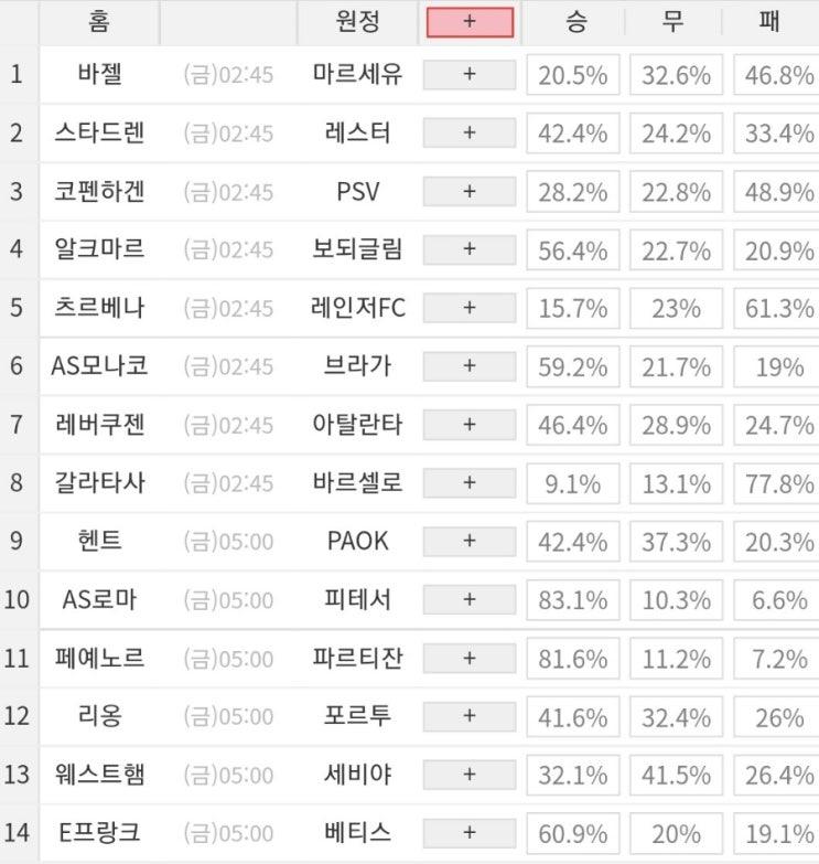 2022 14회차 프로토 Proto 축구 승무패 참고자료