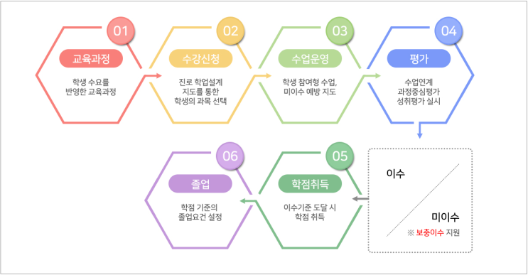 고교학점제