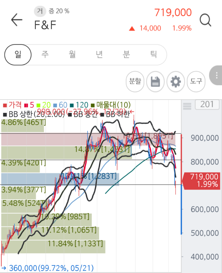  F&F 200억 자사주 매입