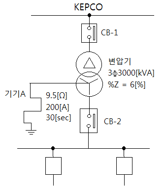 차단기 용량 결정 차단기 용량 결정