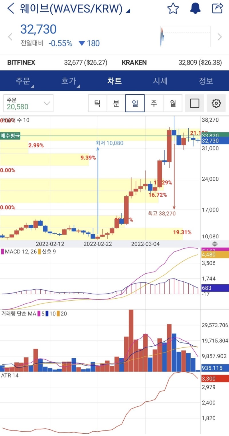 웨이브 코인 하락장에서 빛난 상승세 언제까지 이어질까? : 네이버 블로그