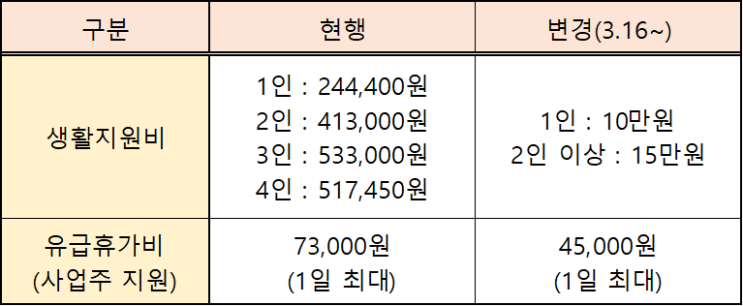  코로나 생활지원비 10만원으로 축소, 유급휴가비용 지원 축소 등 소식 정리