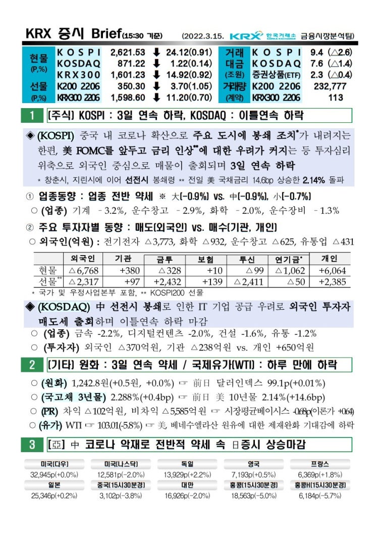 2022년 03월 15일 증시 요약 코스피 코스닥 원달러환율 유가 국고채 한국거래소 KRX WTI