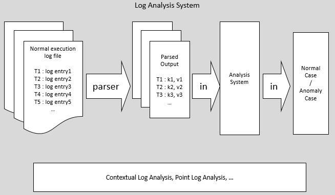 DeepLog : Log Anomaly Detection : 네이버 블로그