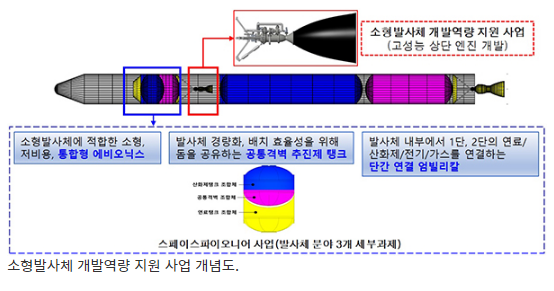 한국형 스페이스X 만든다…민간 소형발사체 기업 육성 한국형 스페이스X 만든다…민간 소형발사체 기업 육성