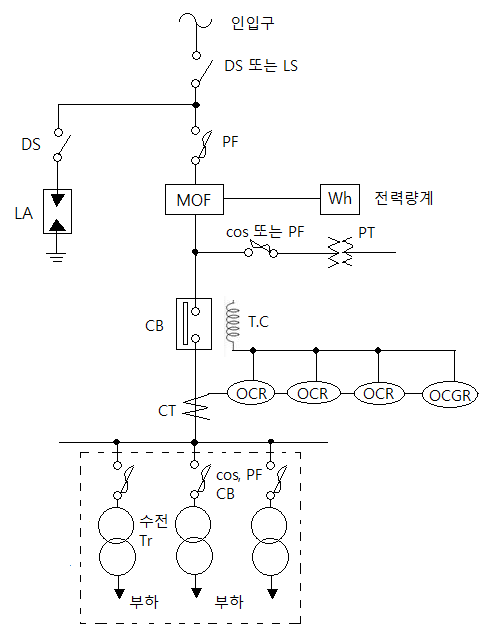 특고압 수전설비의 표준결선도