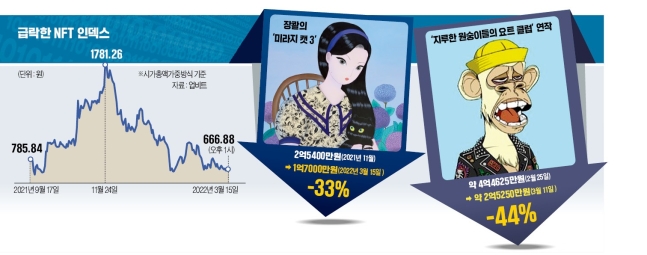 "450만원이던 작품이 지금은 50만원"…NFT 투자자들 울상 "450만원이던 작품이 지금은 50만원"…NFT 투자자들 울상