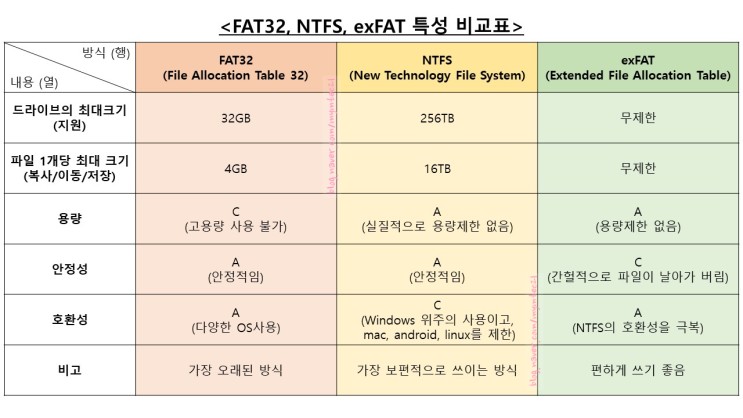 USB 포맷 방식 상대 비교 (FAT32, NTFS, exFAT)