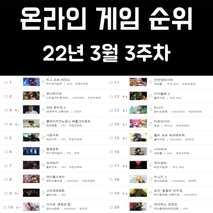온라인 게임 순위 및 추천 22년 3월 3주차 온라인 게임 순위 및 추천 22년 3월 3주차