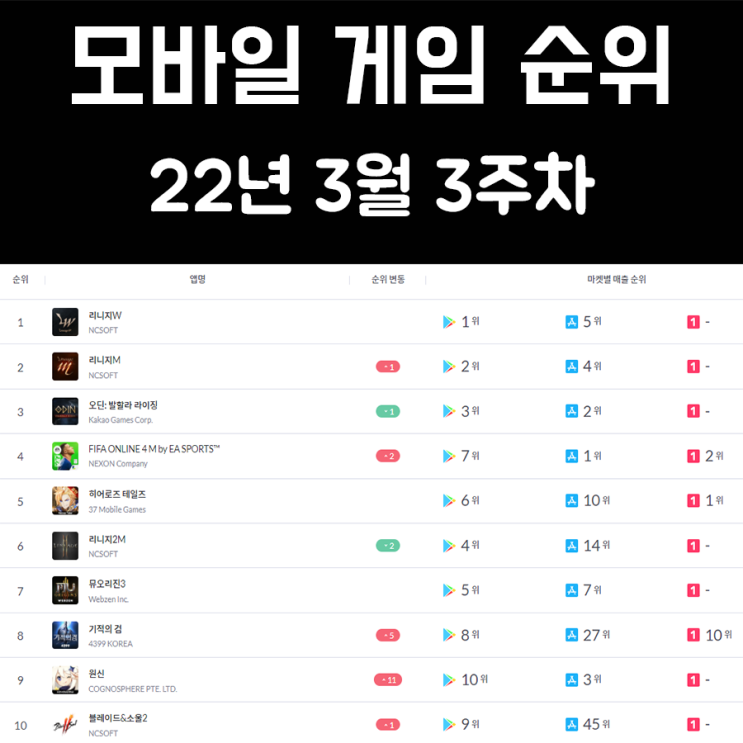 모바일 게임 순위 및 추천 22년 3월 3주차 모바일 게임 순위 및 추천 22년 3월 3주차