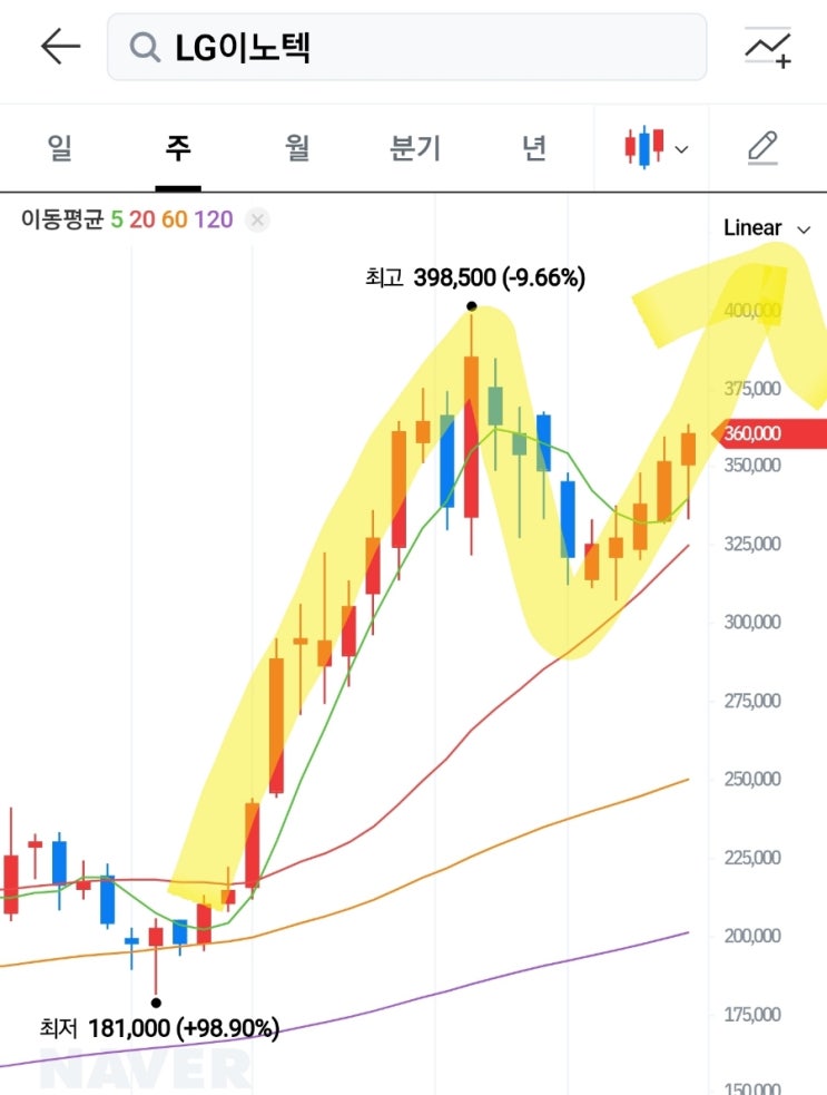 LG이노텍!  I LUV IT! 업종내 최저평가! 유일한 적은 공매도! LG이노텍주가 전망은?