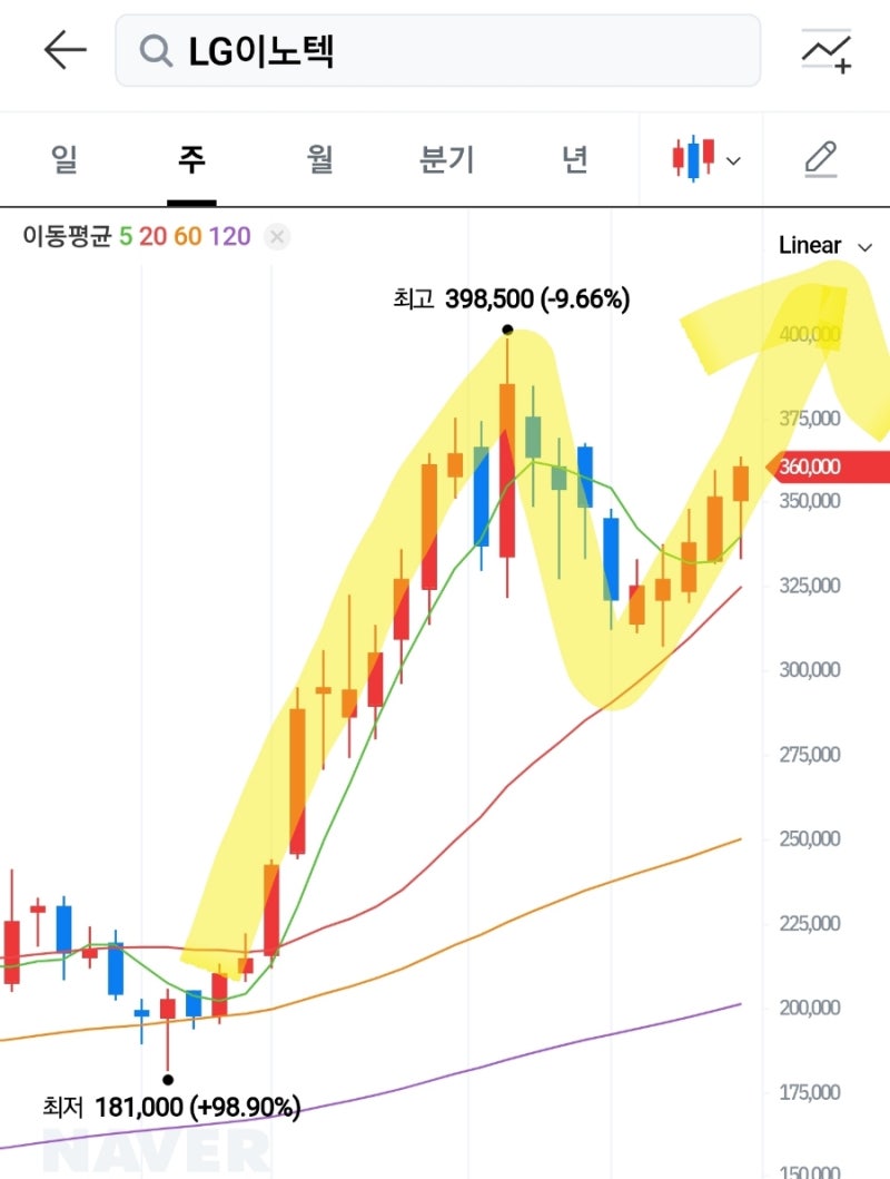 LG이노텍! 😍 I LUV IT! 업종내 최저평가! 유일한 적은 공매도! LG이노텍주가 전망은? : 네이버 블로그