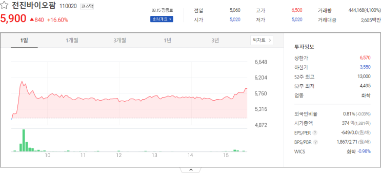  전진바이오팜, SM C&C;, 아이티아이즈 주가 전망 주식시세