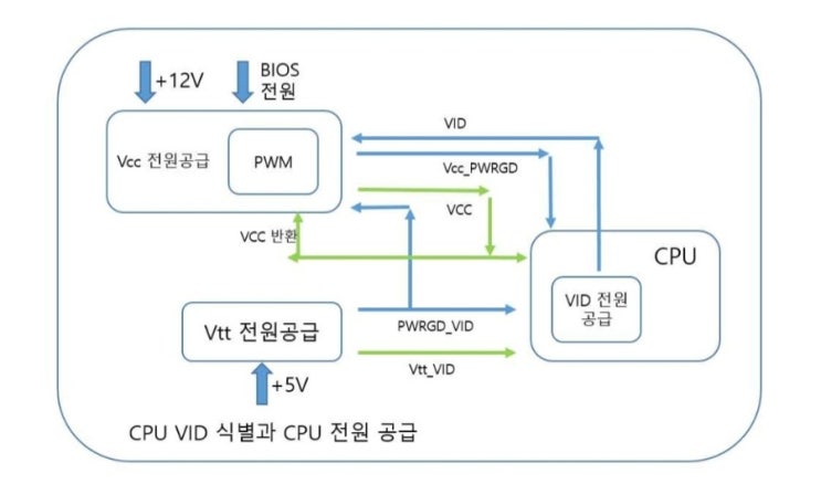 CPU - VID(Voltage Identification)