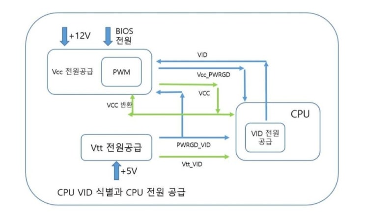  CPU - VID(Voltage Identification)