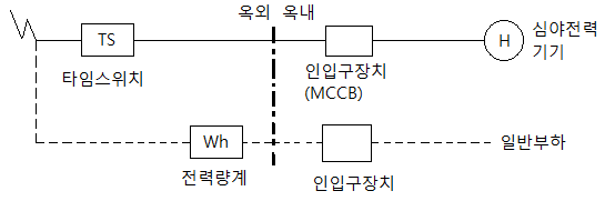 심야전력기기의 배선방법 심야전력기기의 배선방법