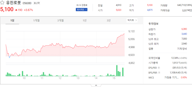  유진로봇, 이스타코 오늘 주식시세 분석