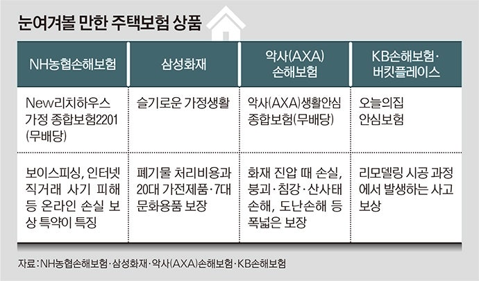 주택보험, 손해 전액? 가입액 비례…보장 살펴야 주택보험, 손해 전액? 가입액 비례…보장 살펴야