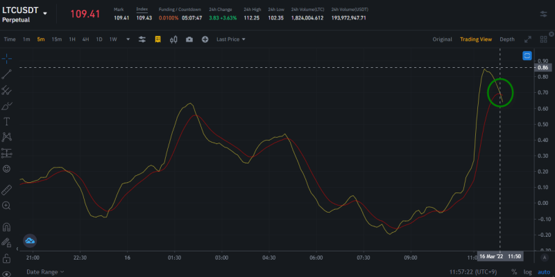 %EB%B0%94%EC%9D%B4%EB%82%B8%EC%8A%A4 LTC MACD %ED%95%98%EB%9D%BD%EC%B6%94%EC%84%B8