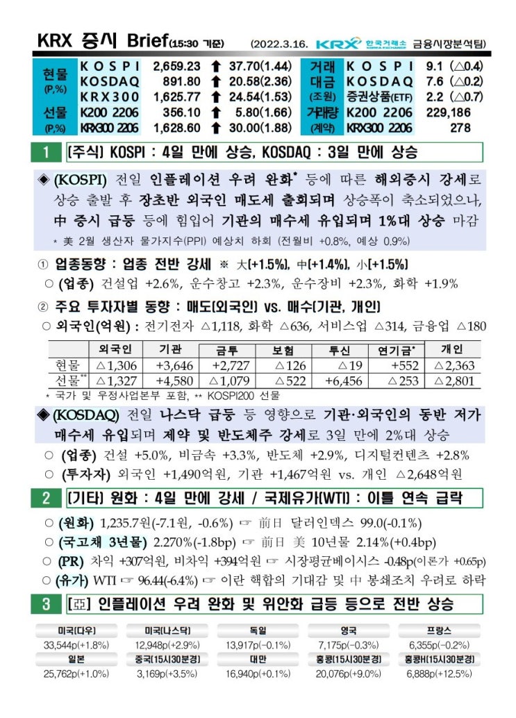 2022년 03월 16일 증시 요약 코스피 코스닥 원달러환율 유가 국고채 한국거래소 KRX WTI
