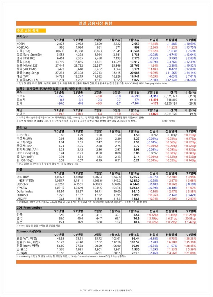  금융시장동향(22.3.16), 금융위원회