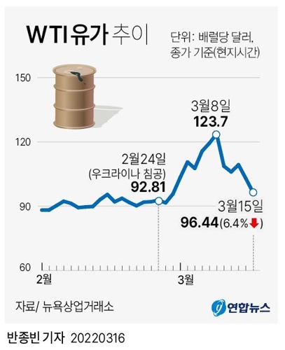 국제유가, 배럴당 100달러선 아래로 마감…1주만에 20%↓ 국제유가, 배럴당 100달러선 아래로 마감…1주만에 20%↓