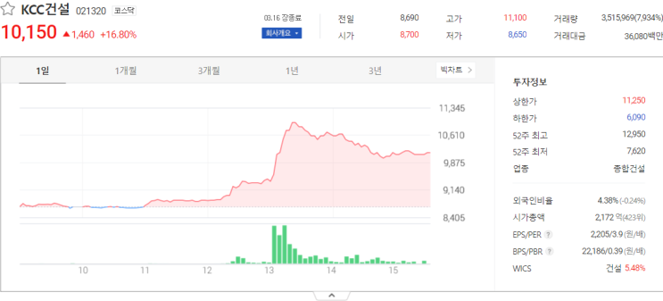  KCC건설, 이스타코 국내증시 종목 분석