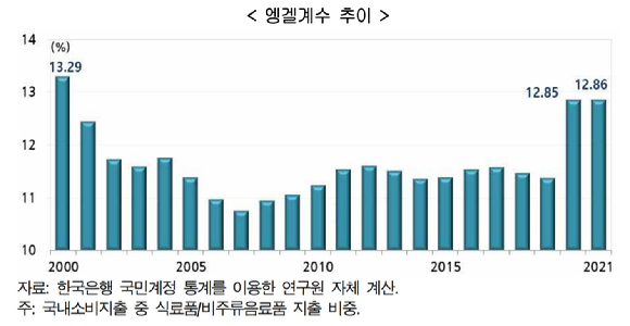  21년만에 최고치를 경신한 엥겔계수