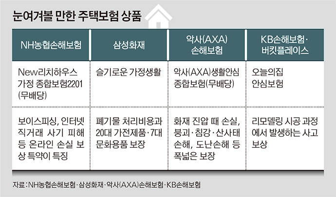 주택보험, 손해 전액? 가입액 비례…보장 살펴야