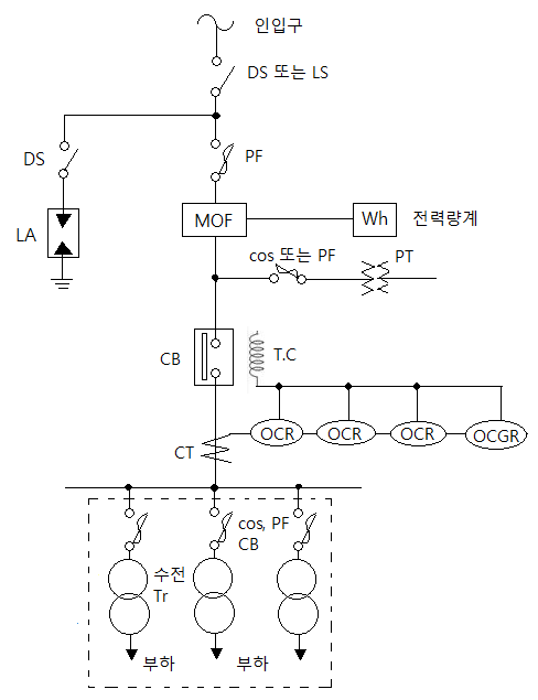 특고압 수전설비 표준 결선도 특고압 수전설비 표준 결선도