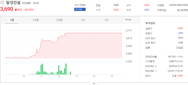 오늘 일성건설, 플랜티넷, 랩지노믹스 주식시세