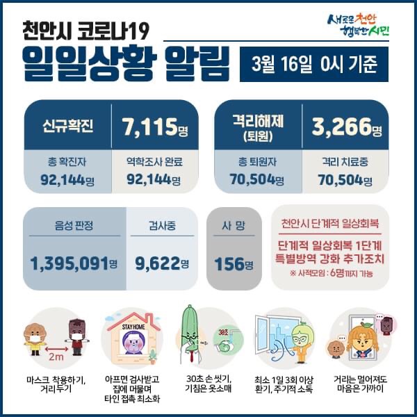 천안시 코로나19 확진자 7,115명 발생