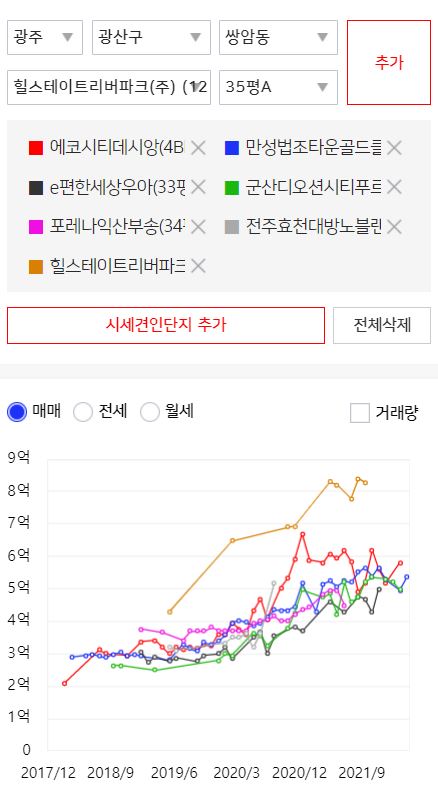  부동산, 지금 어디 사야 하나요?(0주 어때요)