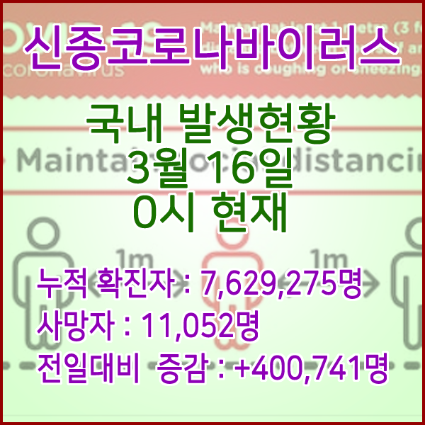 코로나19(코로나바이러스) 3월 16일 0시 신규확진자 400,741명 / 사망자 11,052명