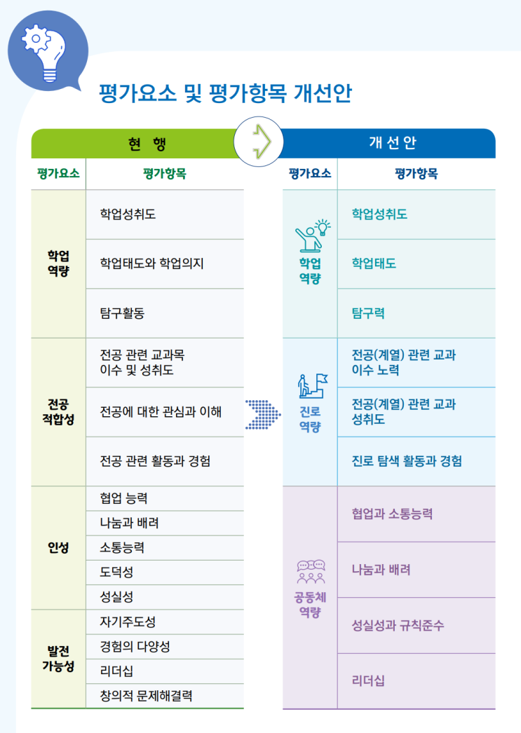  달라진 학생부종합전형 평가요소 - 구갈 수학, 구갈동 수학학원