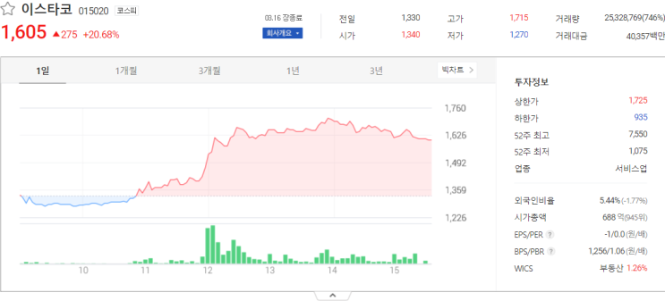  오늘 이스타코, 랩지노믹스, 플랜티넷 주식시세